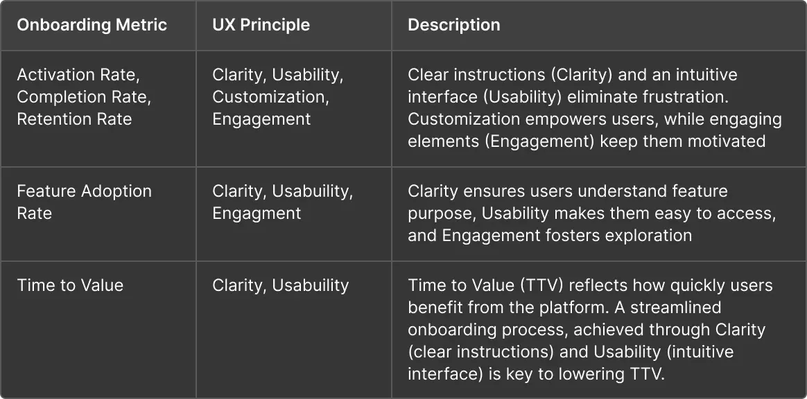 framework to connect UX and Onboarding metrics