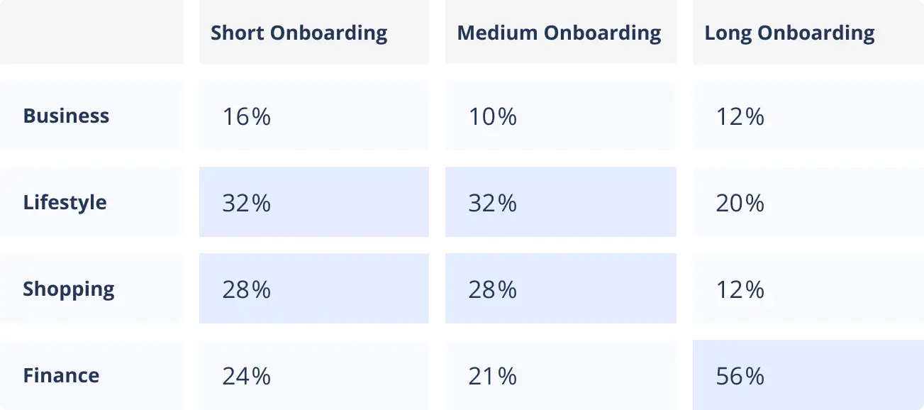 App Onboarding Length by Category