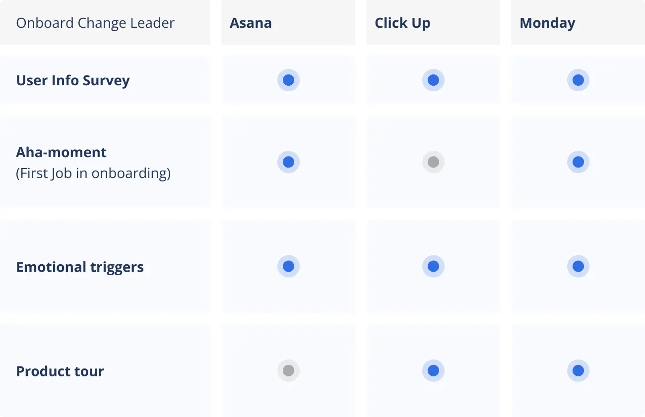 The image shows a grid of green circles on a black background. Text at the top of the grid reads "Level 1". From left to right, the column headers read "Asana", "ClickUp", and "Monday.com". The row headers read "User Info Survey", "Aha-moment (First Job in onboarding)", "Emotional triggers", and "Product tour"