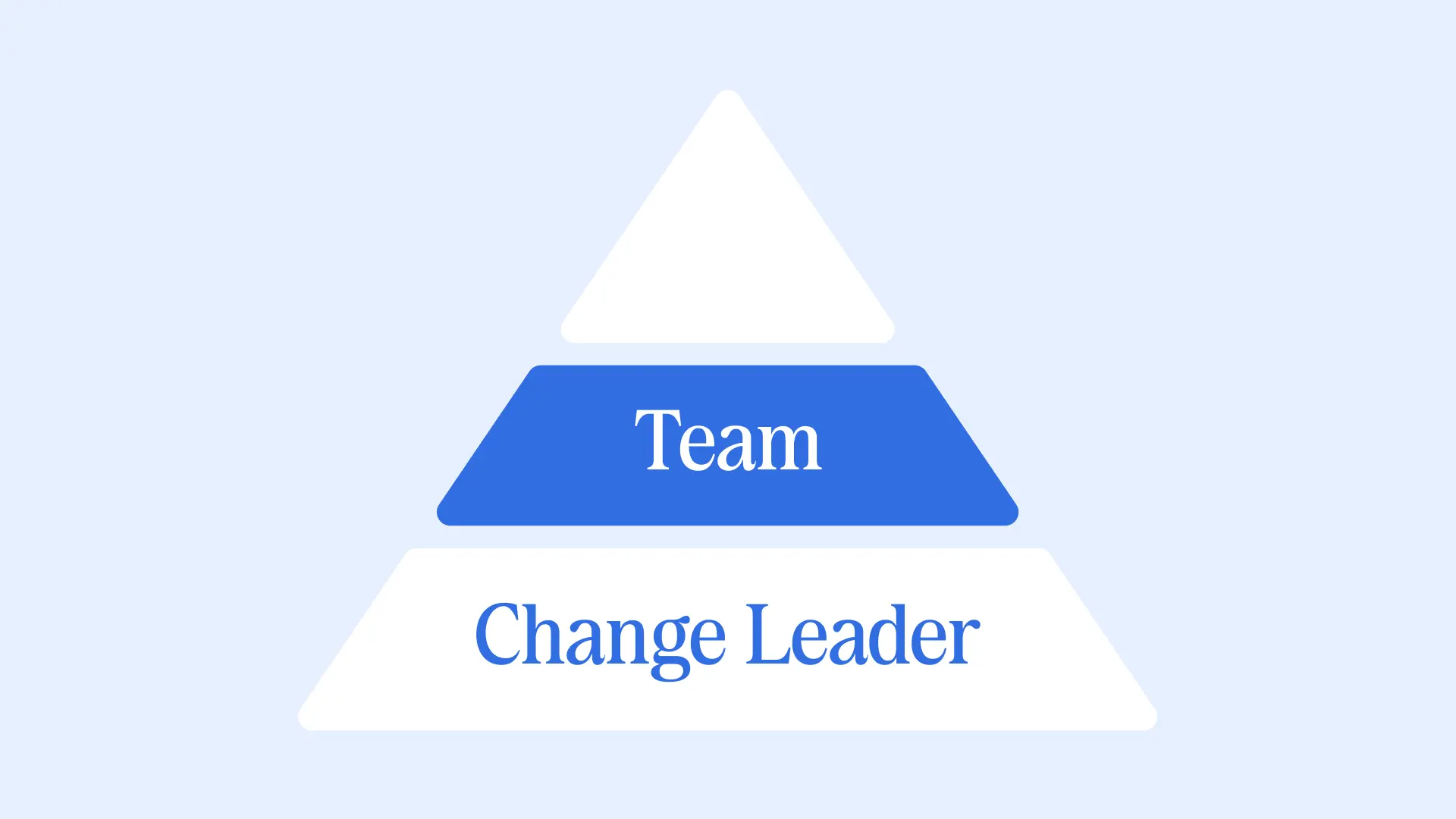 A blue and white triangular pyramid with the words "Team" at the bottom and "Change Leader" above it, centered in white text.