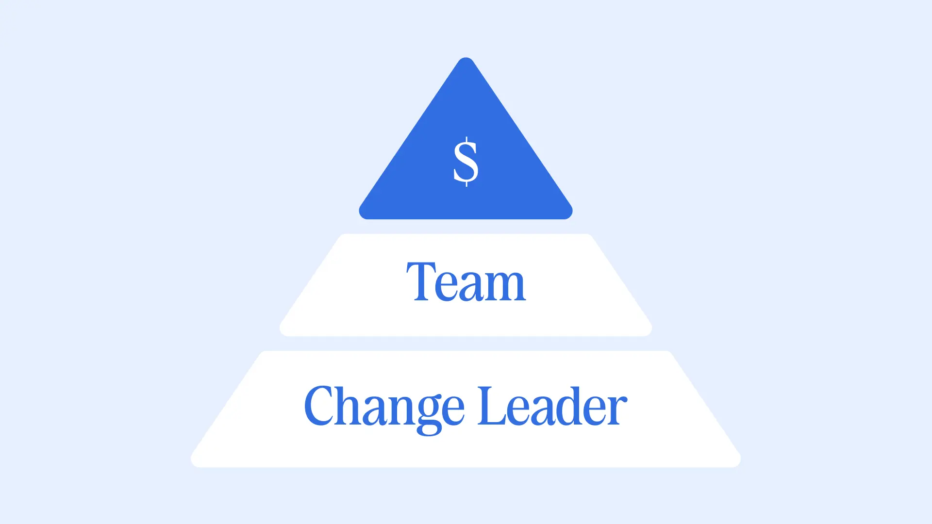 A diagram of a blue and white pyramid with the apex labeled "S". The wider base of the pyramid is labeled "Team" and the middle section is labeled "Change Leader"