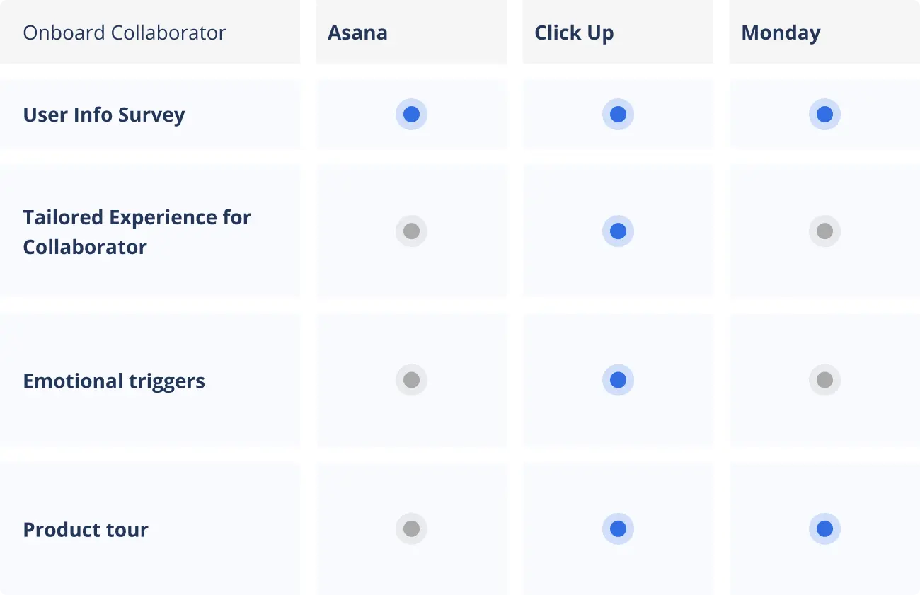 A grid chart depicting a product onboarding process for project management tools Asana, ClickUp, and Monday.com. Green circles overlay a black background to indicate completion of onboarding steps. The steps include: User Info Survey, Aha-moment (First Job in onboarding), Emotional triggers, and Product tour.